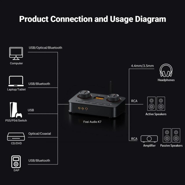 Fosi K7 DAC og hodetelefonforsterker